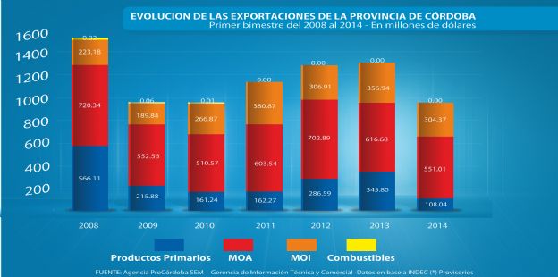 Crdoba export ms de 963 millones de dlares en enero y febrero de 2014