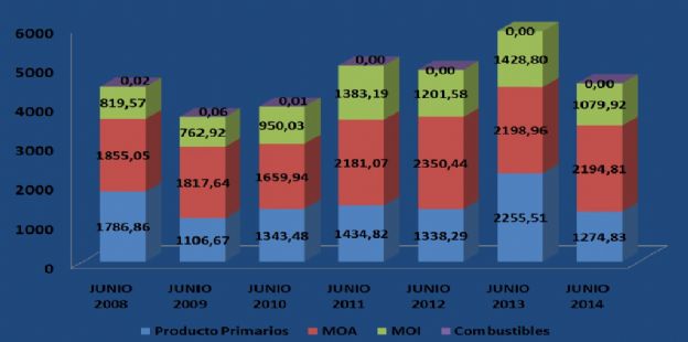 Crdoba Exported More than USD 4,500 Million during the First Semester