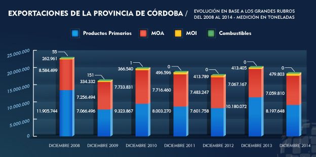 Crdoba export ms de 9.100 millones de dlares en el 2014