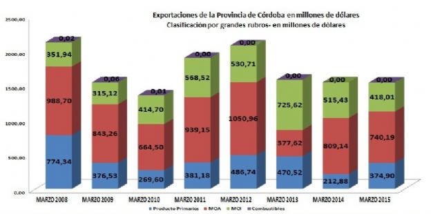 Crdoba export ms de 1.533 millones de dlares durante el primer trimestre