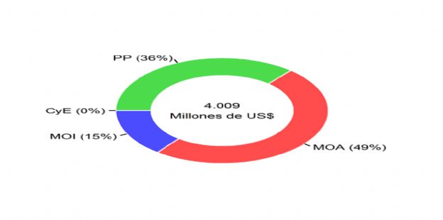 Las exportaciones de Crdoba alcanzaron un valor de USD 4.009 millones en el primer semestre de 2017